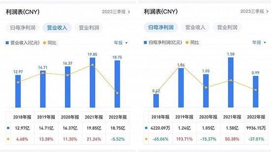 燕塘乳业2018-2022年经营数据。