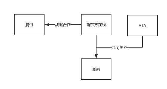 (新东方在线对外合作布局)