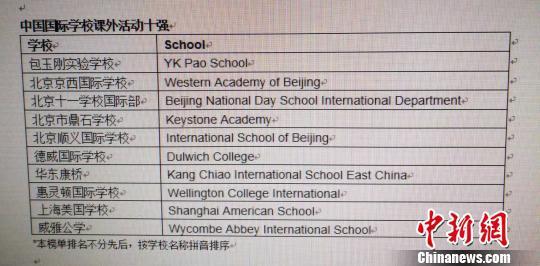 中国国际学校课外活动十强。 供图 摄