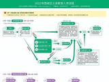 北京西城区2022年义教入学流程图