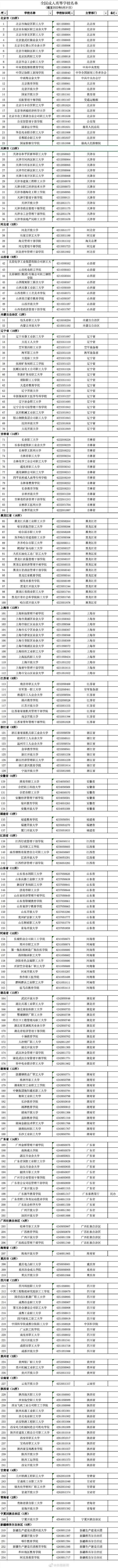 转存！报志愿有用！3013所高校全名单来了