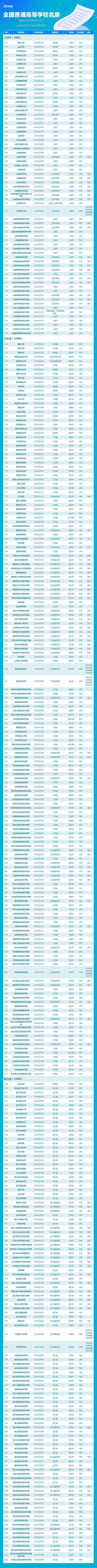 报志愿有用！全国3072所高校全名单汇总