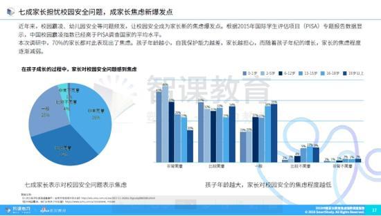 除校园安全外,孩子手机上瘾是另一个引发家长教育焦虑指数上升的焦点话题。