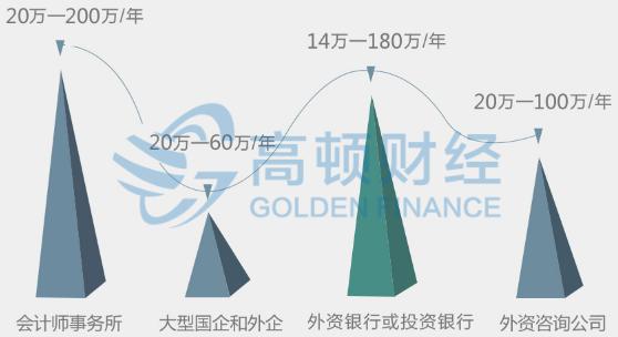 注册会计师前景