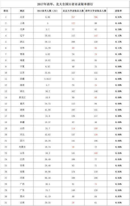 2017年清华、北大各省市录取率,来源于网络