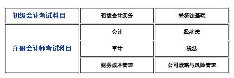初级的考试科目:《初级会计实务》和《经济法基础》