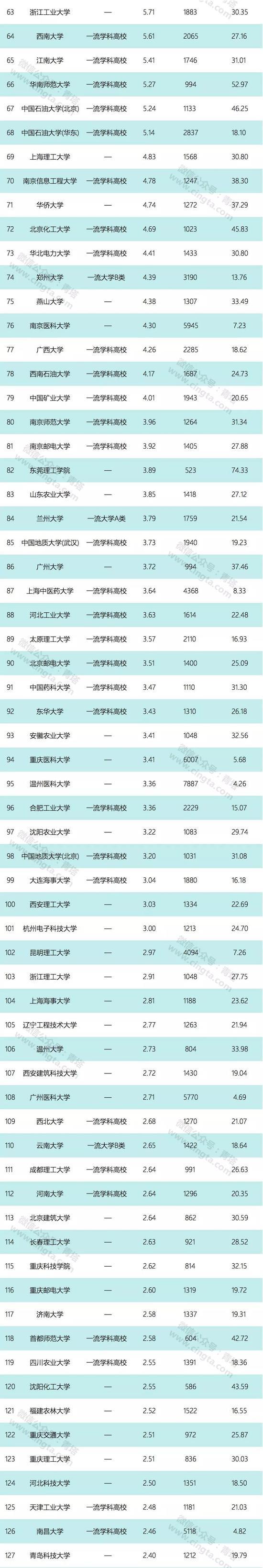 大部分高校年度科技经费保持增长