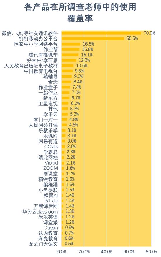图8:各平台使用覆盖率