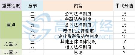 《经济法》章节分值
