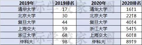 中国大学(内地)QS排名 国际学校家长圈独家整理