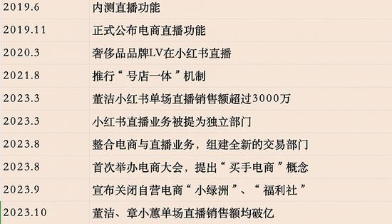 小红书电商及直播业务的业务调整。制图:佘晓晨