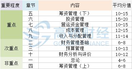 《财务管理》章节分值