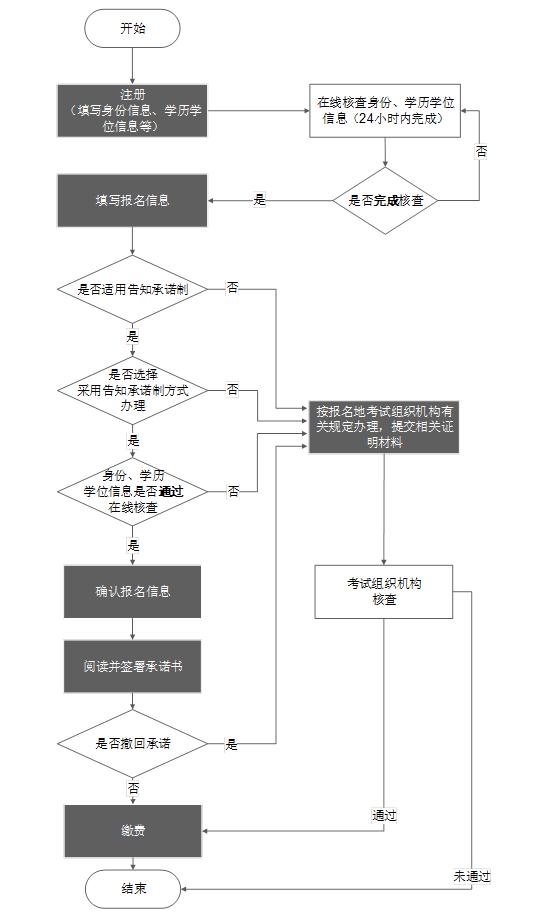 中级经济师报名流程