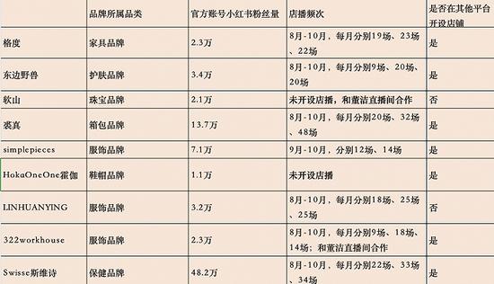 小红书评选出的部分新赛道突破品牌在平台的运营情况。制图:佘晓晨