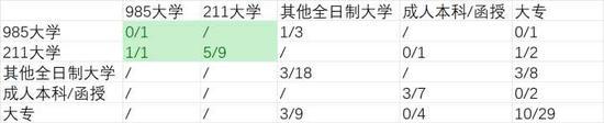 城镇父母高等教育类型和子女考上211大学的比例