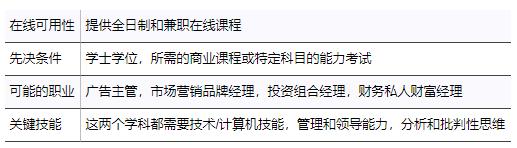 营销MBA如何与金融MBA相比较?