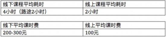 (线上、线下课程所用时间、课时费用对比)