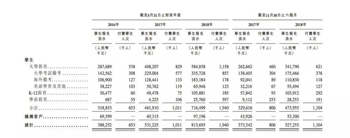 (新东方在线2月份更新招股书中的学生报名流水及付费情况)
