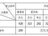湖南2023高考分数线公布：本科线历史类428 物理类415