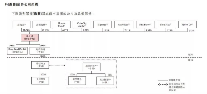 新东方在线股权架构图,其中意像架构为腾讯的附属公司