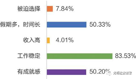 图八:“90后”教师选择教师职业的理由