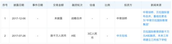 (中育贝拉融资情况)