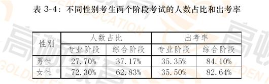 4。按考生的年龄分析