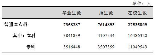 普通本专科学生情况