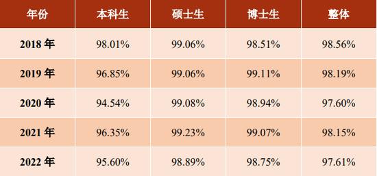 上海交大2018-2022 年毕业去向落实率情况