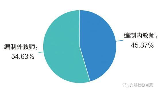 图二:编制情况