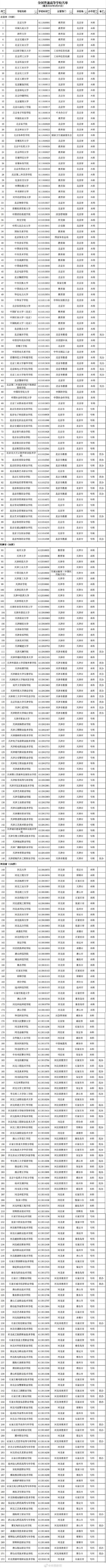 转存！报志愿有用！3013所高校全名单来了