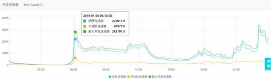 “艺术升”公布的报考人数峰值的部分图表