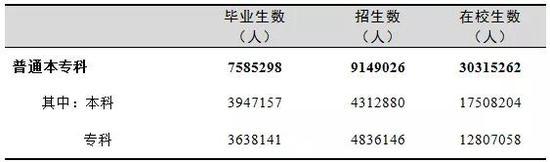 普通本专科学生情况/2019年全国教育事业发展统计公报