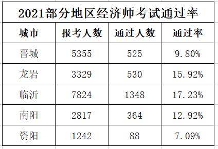 中级经济师考试通过率