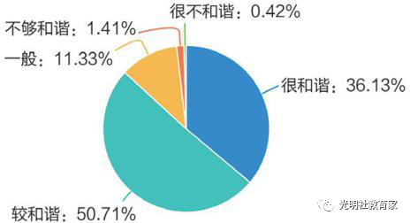 图二十三:“90后”教师与同事和上下级关系