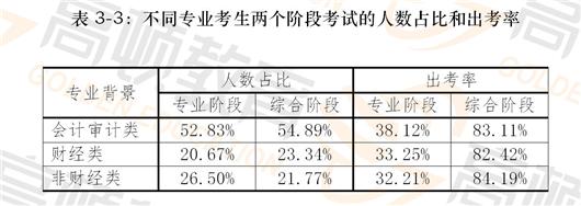 3。按考生的性别分析