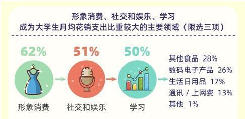 图片来源:麦可思-2019大学生消费理财观分析