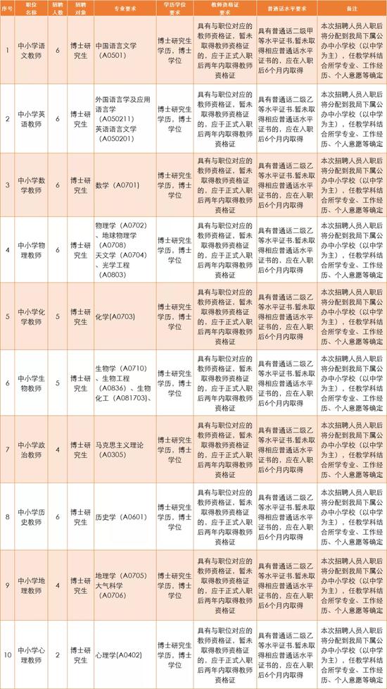 广州市白云区2021年公开招聘教师岗位博士研究生职位表。图片来源:广州市白云区教育局官方微信
