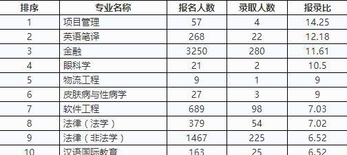 △2017年招收学历教育硕士研究生分专业报考、录取人数统计(专业型)