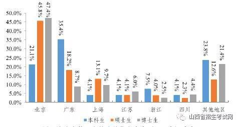 (清华毕业生签约地区)
