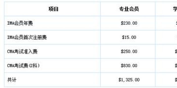 参加cma考试总共需要多少钱?