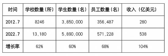 全球英语国际学校十年间增长情况。数据来源:《全球国际学校发展与中国实践》