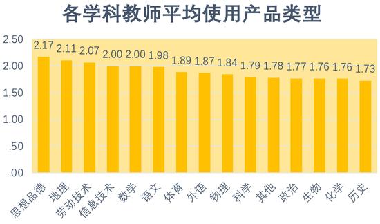 图11:各学科教师平均使用产品类型