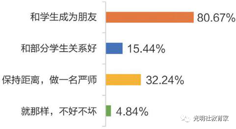 图二十六:“90后”教师与学生相处方式