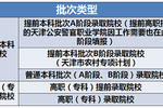 天津7月27日起填报高考志愿两次填报两次征询