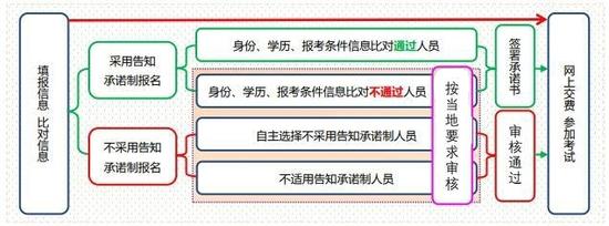 中级经济师报名资格审核