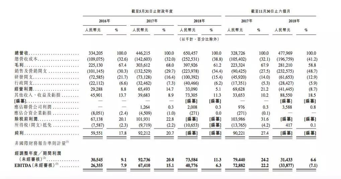 (新东方在线2月份更新招股书中的营收数据)