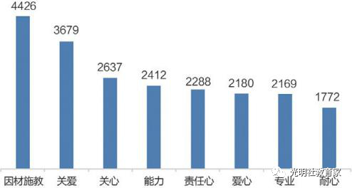 图三十七:“90后”教师认为“好老师”的定义高频词