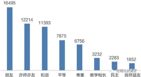 图三十六:“90后”教师认为好的师生关系高频词