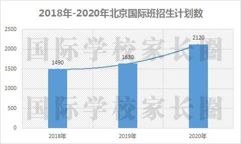 国际学校家长圈独家制图